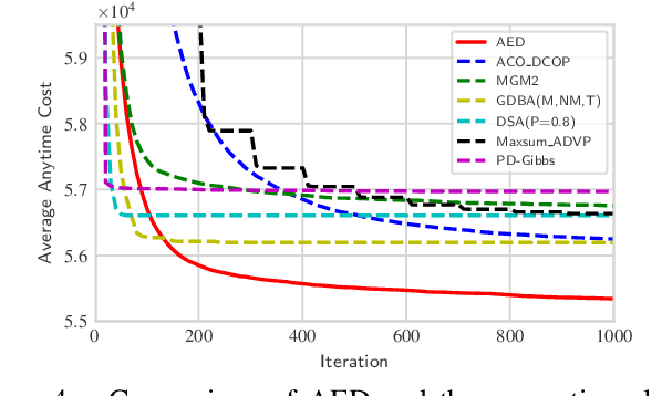 Figure 4 for AED: An Anytime Evolutionary DCOP Algorithm