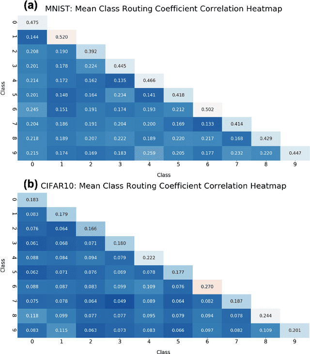 Figure 4 for Fast Inference in Capsule Networks Using Accumulated Routing Coefficients