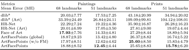 Figure 4 for ArtFacePoints: High-resolution Facial Landmark Detection in Paintings and Prints