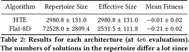 Figure 3 for Hierarchical Quality-Diversity for Online Damage Recovery