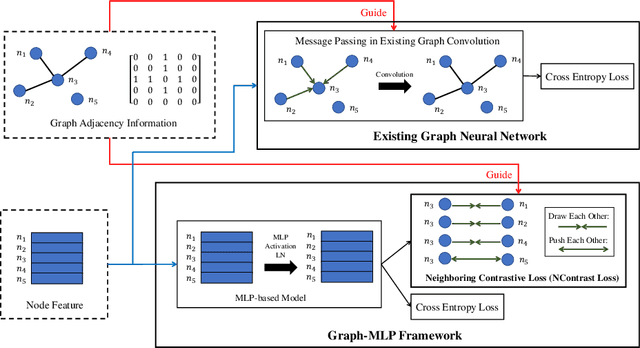 Figure 1 for Graph-MLP: Node Classification without Message Passing in Graph
