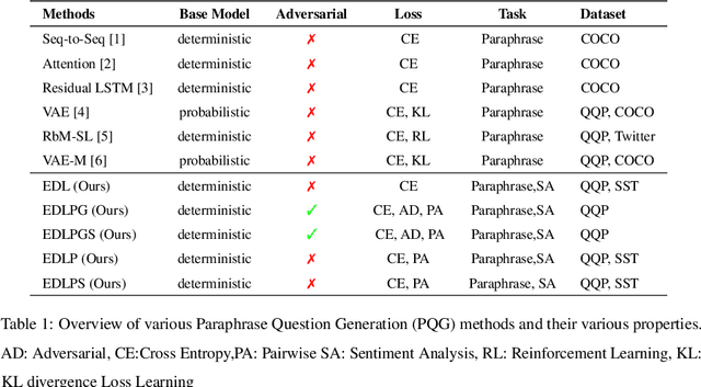 Figure 2 for Revisiting Paraphrase Question Generator using Pairwise Discriminator