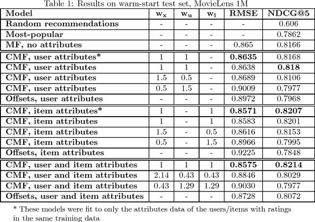 Figure 1 for Cold-start recommendations in Collective Matrix Factorization