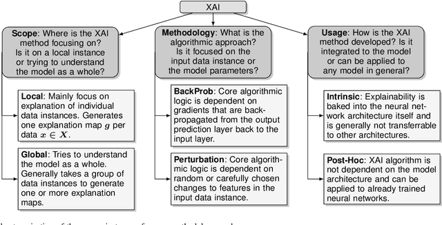 Figure 1 for Opportunities and Challenges in Explainable Artificial Intelligence (XAI): A Survey