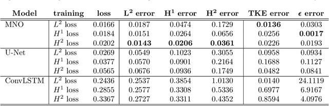 Figure 2 for Markov Neural Operators for Learning Chaotic Systems