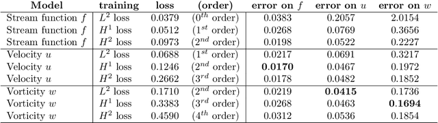 Figure 4 for Markov Neural Operators for Learning Chaotic Systems