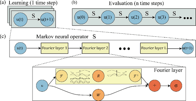 Figure 1 for Markov Neural Operators for Learning Chaotic Systems