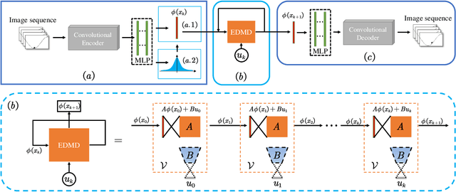 Figure 1 for CKNet: A Convolutional Neural Network Based on Koopman Operator for Modeling Latent Dynamics from Pixels