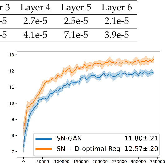 Figure 2 for On Computation and Generalization of GANs with Spectrum Control