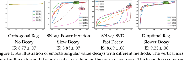 Figure 1 for On Computation and Generalization of GANs with Spectrum Control