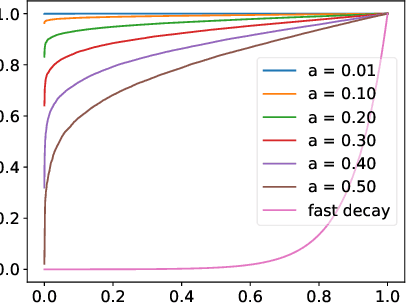 Figure 3 for On Computation and Generalization of GANs with Spectrum Control