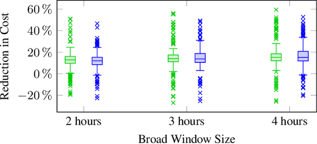 Figure 3 for Offline Vehicle Routing Problem with Online Bookings: A Novel Problem Formulation with Applications to Paratransit