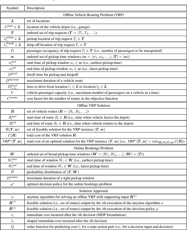 Figure 2 for Offline Vehicle Routing Problem with Online Bookings: A Novel Problem Formulation with Applications to Paratransit