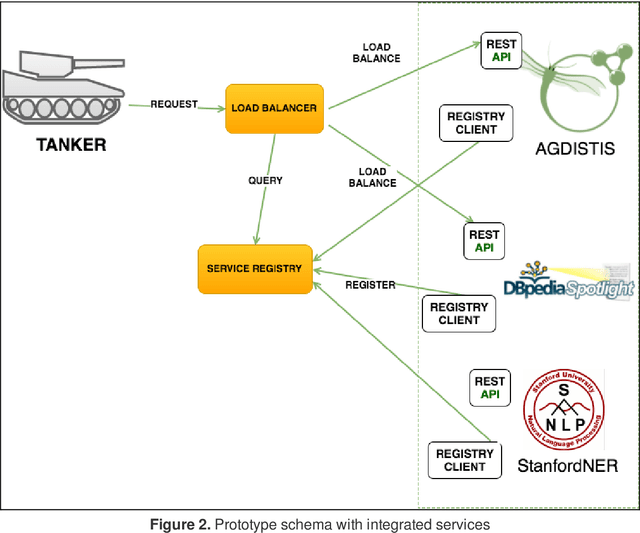 Figure 2 for TANKER: Distributed Architecture for Named Entity Recognition and Disambiguation