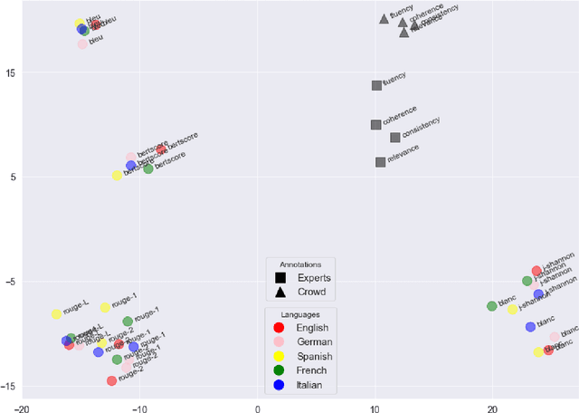 Figure 1 for Does Summary Evaluation Survive Translation to Other Languages?