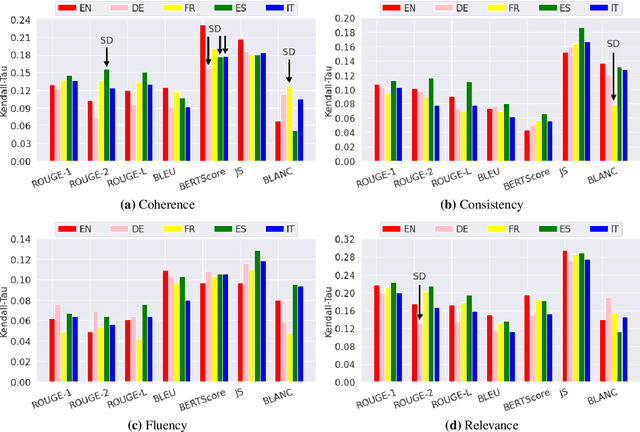 Figure 3 for Does Summary Evaluation Survive Translation to Other Languages?