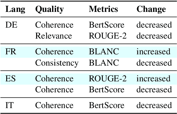 Figure 4 for Does Summary Evaluation Survive Translation to Other Languages?