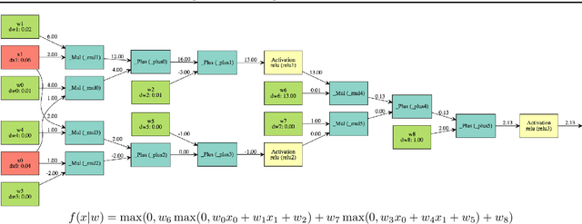 Figure 3 for RandomOut: Using a convolutional gradient norm to rescue convolutional filters