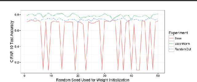 Figure 4 for RandomOut: Using a convolutional gradient norm to rescue convolutional filters