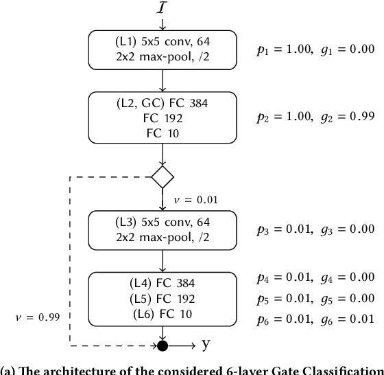 Figure 3 for Distributed Deep Convolutional Neural Networks for the Internet-of-Things