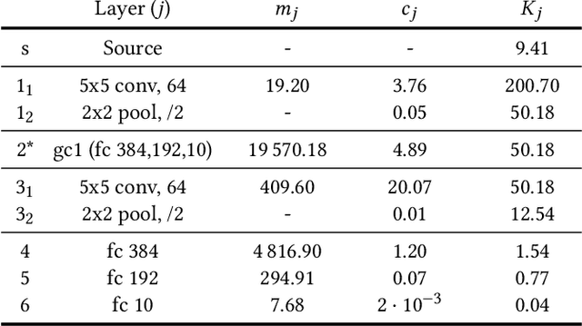 Figure 2 for Distributed Deep Convolutional Neural Networks for the Internet-of-Things