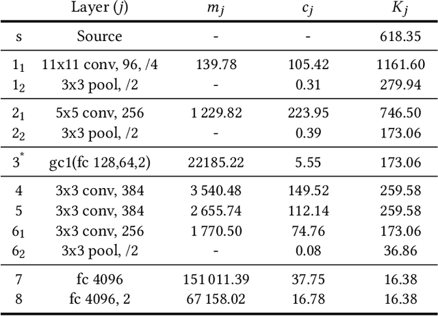 Figure 4 for Distributed Deep Convolutional Neural Networks for the Internet-of-Things