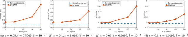 Figure 1 for DP-ADMM: ADMM-based Distributed Learning with Differential Privacy