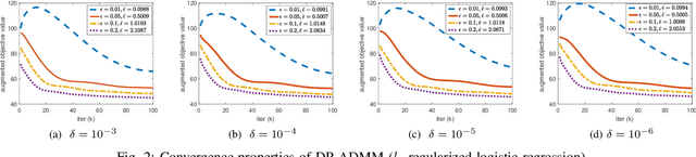 Figure 2 for DP-ADMM: ADMM-based Distributed Learning with Differential Privacy