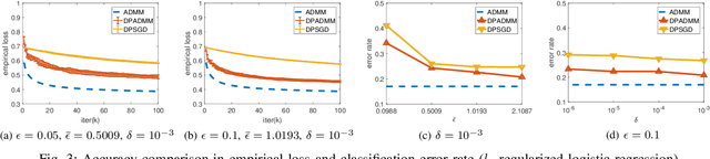 Figure 3 for DP-ADMM: ADMM-based Distributed Learning with Differential Privacy