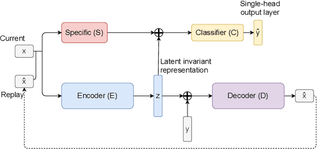 Figure 1 for Learning Invariant Representation for Continual Learning
