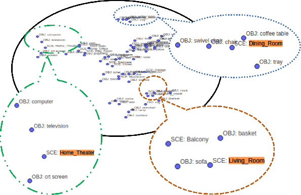 Figure 1 for Scene Classification in Indoor Environments for Robots using Context Based Word Embeddings