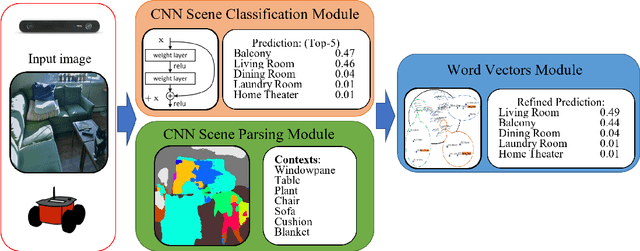 Figure 2 for Scene Classification in Indoor Environments for Robots using Context Based Word Embeddings