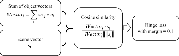 Figure 3 for Scene Classification in Indoor Environments for Robots using Context Based Word Embeddings