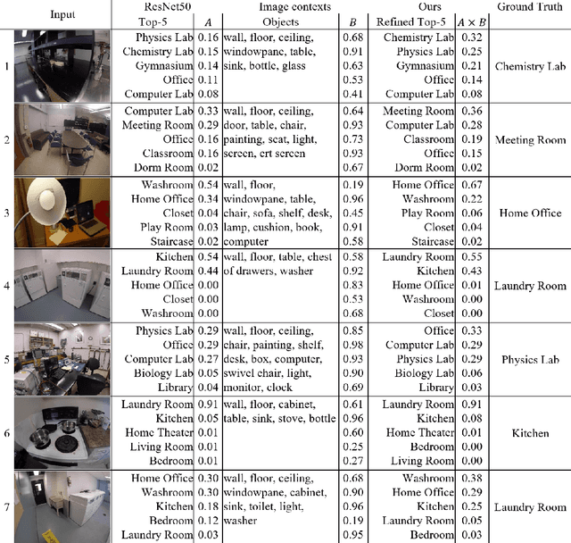 Figure 4 for Scene Classification in Indoor Environments for Robots using Context Based Word Embeddings