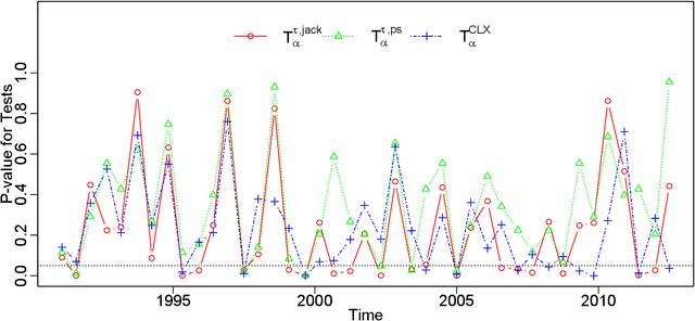 Figure 2 for An Extreme-Value Approach for Testing the Equality of Large U-Statistic Based Correlation Matrices