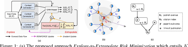 Figure 1 for Handling Distribution Shifts on Graphs: An Invariance Perspective