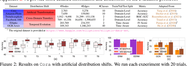 Figure 2 for Handling Distribution Shifts on Graphs: An Invariance Perspective