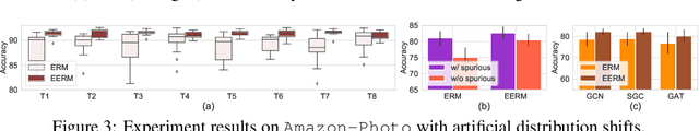 Figure 4 for Handling Distribution Shifts on Graphs: An Invariance Perspective