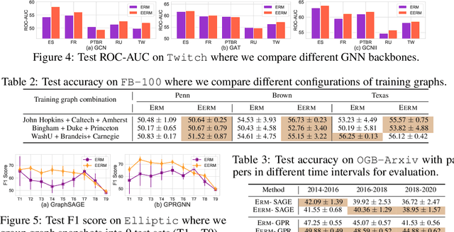 Figure 3 for Handling Distribution Shifts on Graphs: An Invariance Perspective