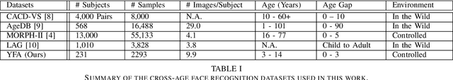 Figure 4 for Face Recognition In Children: A Longitudinal Study