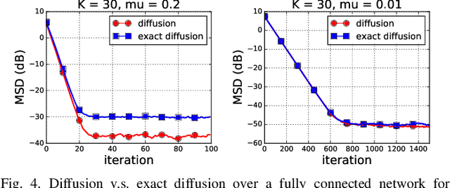 Figure 3 for On the Performance of Exact Diffusion over Adaptive Networks