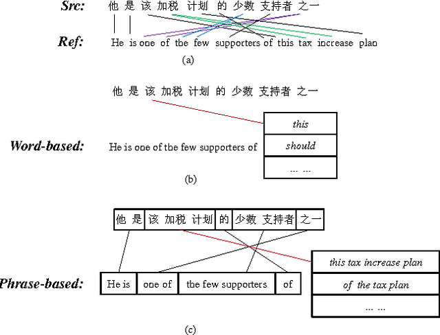 Figure 1 for Beyond Word-based Language Model in Statistical Machine Translation