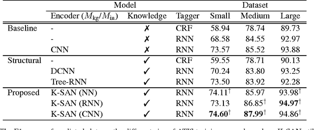 Figure 2 for Knowledge as a Teacher: Knowledge-Guided Structural Attention Networks