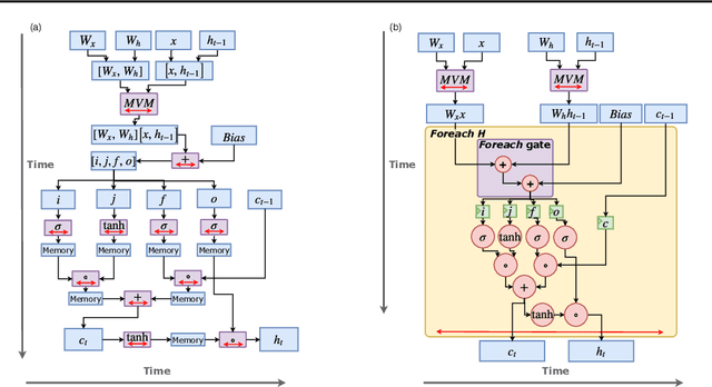 Figure 2 for Serving Recurrent Neural Networks Efficiently with a Spatial Accelerator