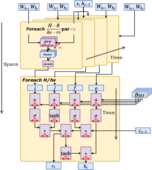 Figure 4 for Serving Recurrent Neural Networks Efficiently with a Spatial Accelerator
