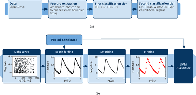 Figure 4 for Computational Intelligence Challenges and Applications on Large-Scale Astronomical Time Series Databases