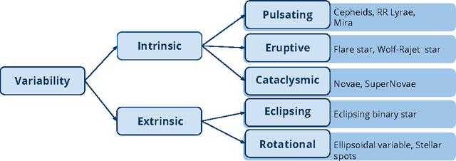 Figure 1 for Computational Intelligence Challenges and Applications on Large-Scale Astronomical Time Series Databases