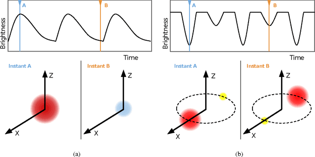 Figure 2 for Computational Intelligence Challenges and Applications on Large-Scale Astronomical Time Series Databases