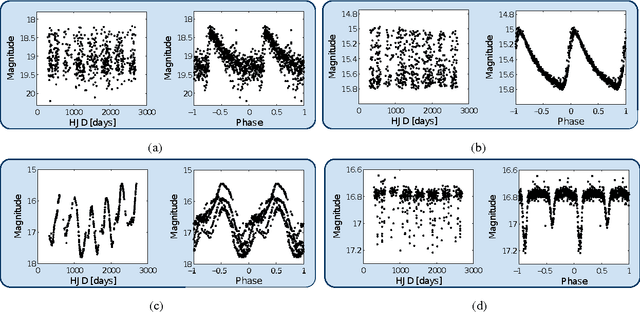 Figure 3 for Computational Intelligence Challenges and Applications on Large-Scale Astronomical Time Series Databases