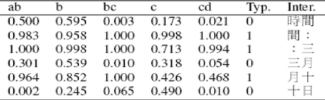 Figure 1 for A realistic and robust model for Chinese word segmentation